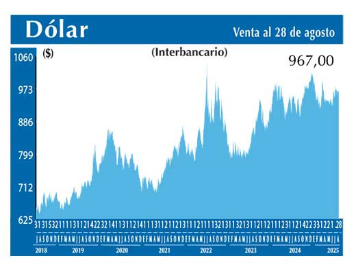 Dolar Interbancario