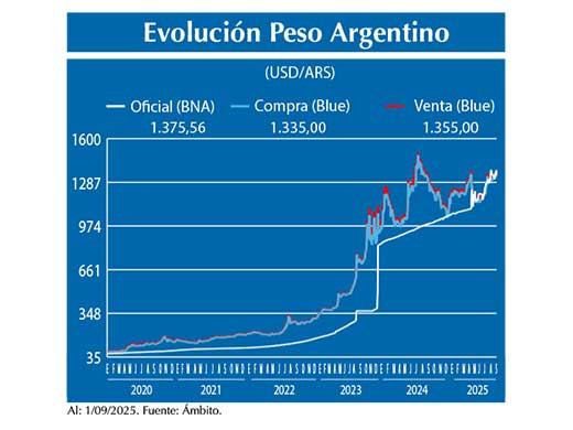 Evolucion peso Argentino