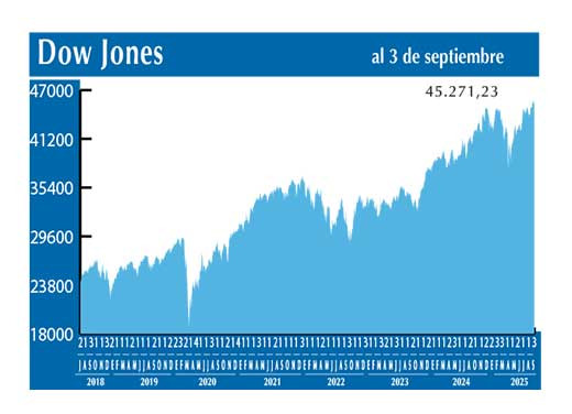 Dow Jones