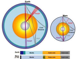 Comparación entre las estructuras internas de la Tierra y Marte. Con un núcleo interno (CI), Marte se presenta como una Tierra a escala reducida, con reducciones proporcionales en el CI, el núcleo 