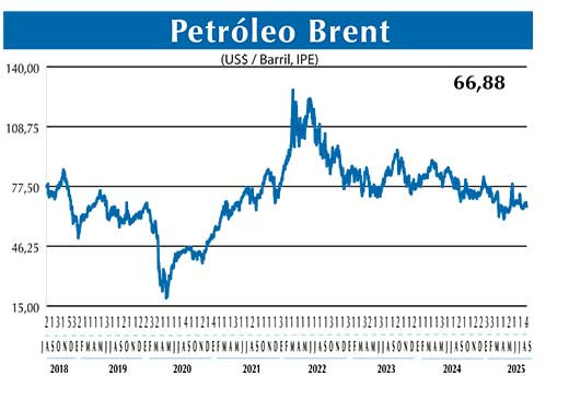 BRENT