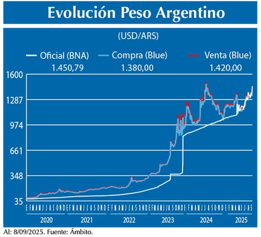 Evolucion peso Argentino