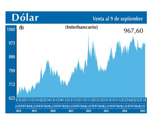 Dolar Interbancario