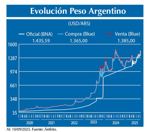 Evolucion peso Argentino