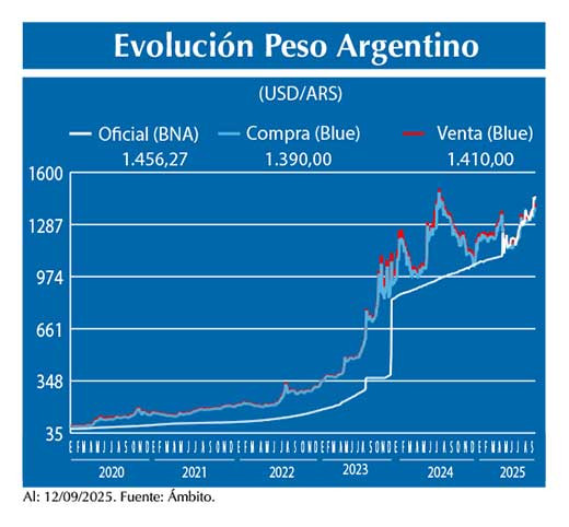 Evolucion peso Argentino