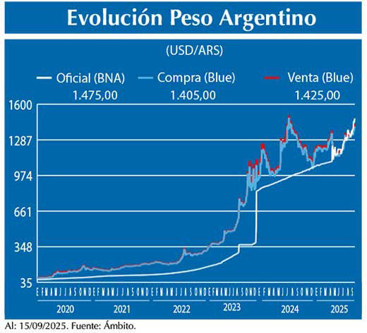 Evolucion peso Argentino