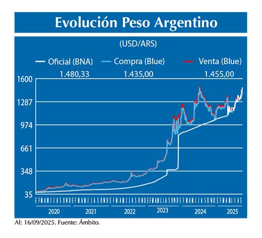 Evolucion peso Argentino