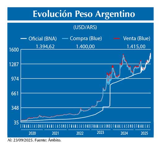 Evolucion peso Argentino