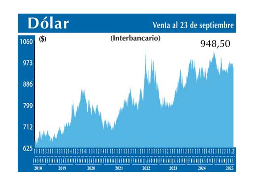 Dolar Interbancario