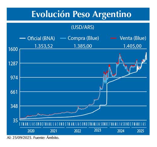 Evolucion peso Argentino