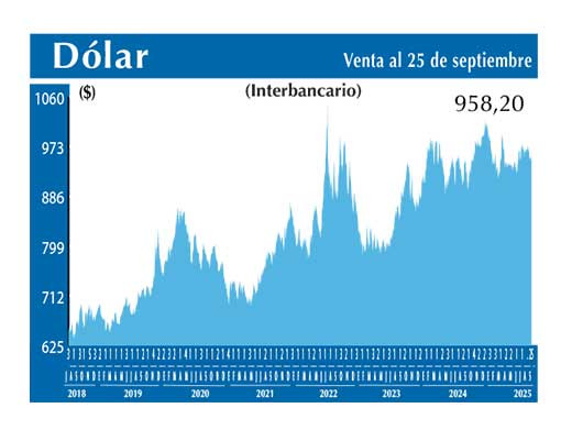 Dolar Interbancario