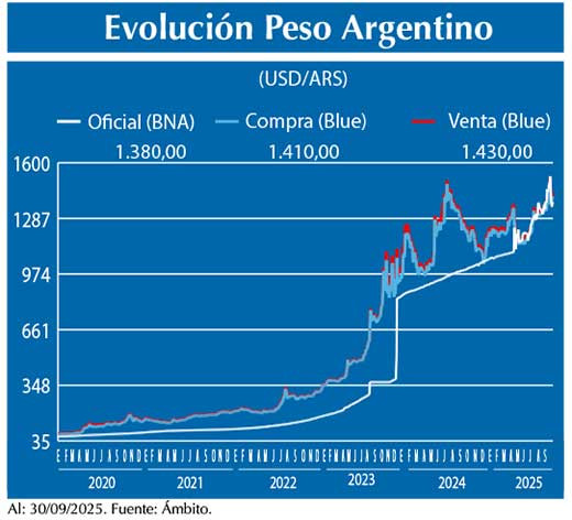 Evolucion peso Argentino