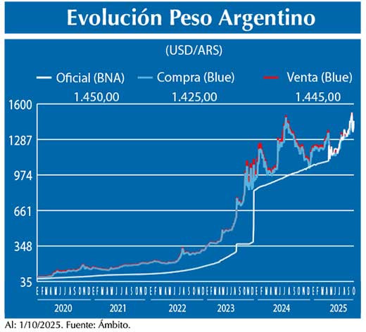 Evolucion peso Argentino