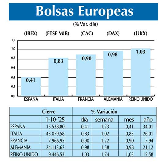 Bolsas Europeas