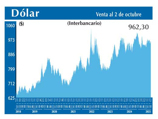 Dolar Interbancario