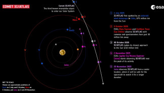 Trayectoria del cometa interestelar 3I/ATLAS