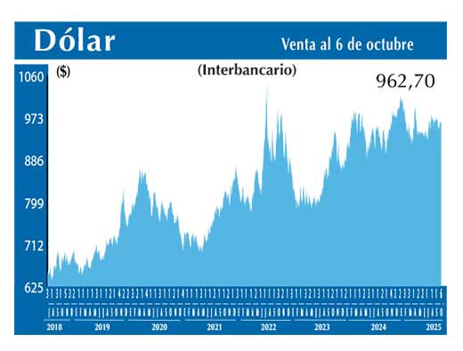 Dolar Interbancario