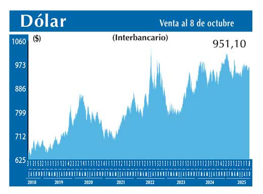 Dolar Interbancario