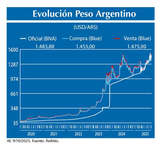 Evolucion peso Argentino