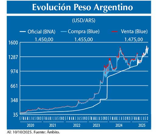 Evolucion peso Argentino