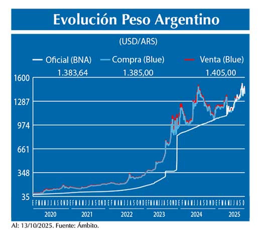 Evolucion peso Argentino