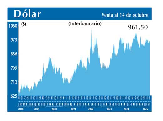 Dolar Interbancario