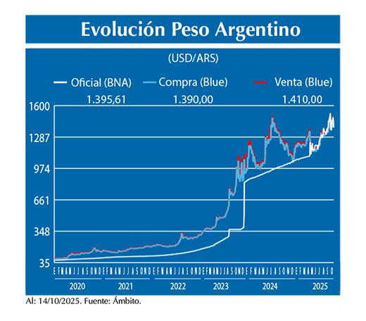 Evolucion peso Argentino