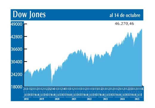 Dow Jones