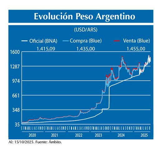 Evolucion peso Argentino