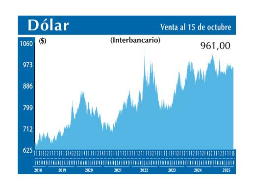 Dolar Interbancario