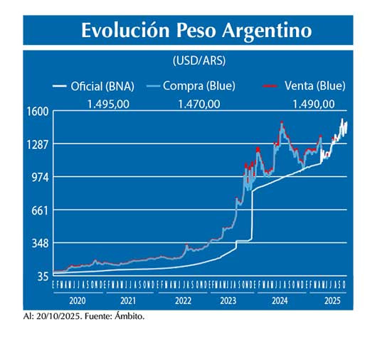 Evolucion peso Argentino