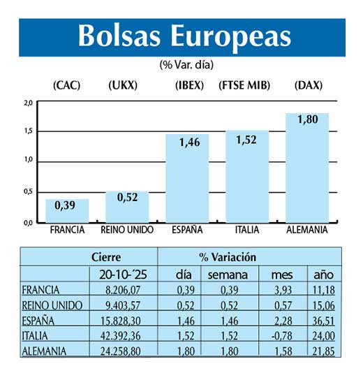 Bolsas Europeas