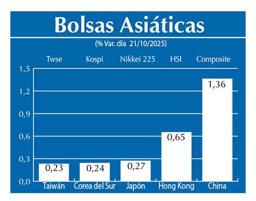 Bolsas Asiau0301ticas