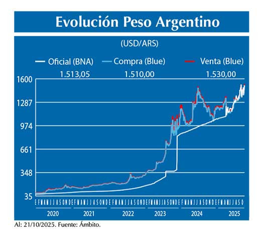 Evolucion peso Argentino