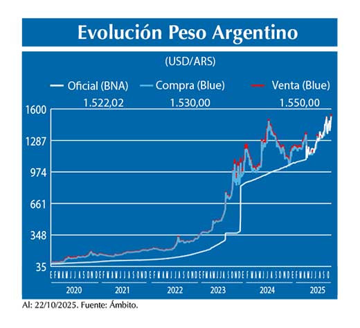 Evolucion peso Argentino