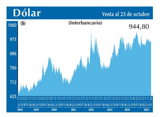 Dolar Interbancario
