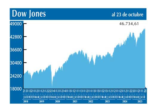 Dow Jones
