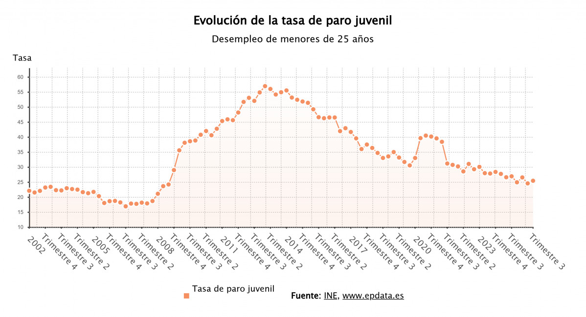 EuropaPress 7051329 tasa paro juvenil espana