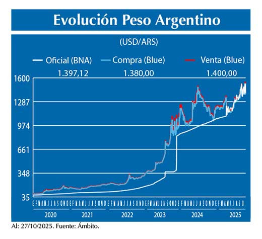 Evolucion peso Argentino