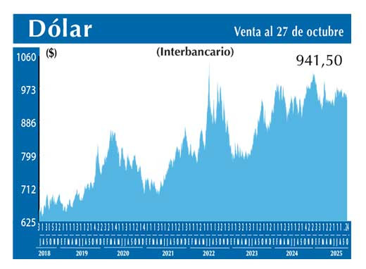 Dolar Interbancario