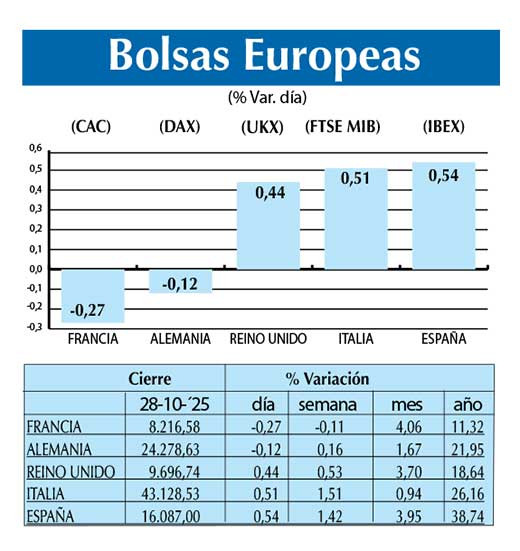 Bolsas Europeas
