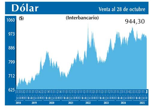 Dolar Interbancario