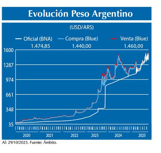 Evolucion peso Argentino