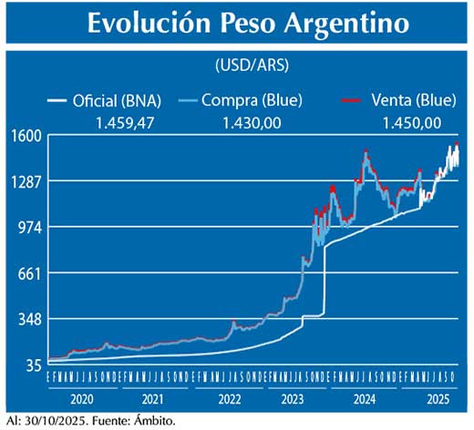 Evolucion peso Argentino