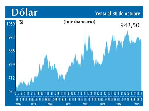 Dolar Interbancario