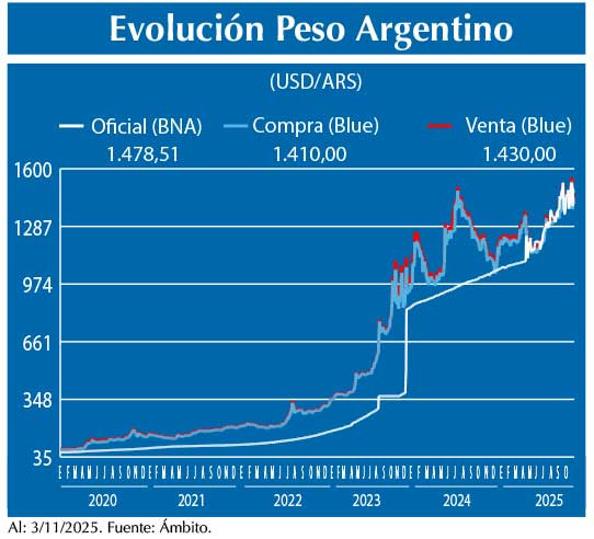 Evolucion peso Argentino