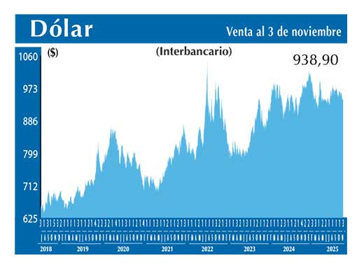 Dolar Interbancario