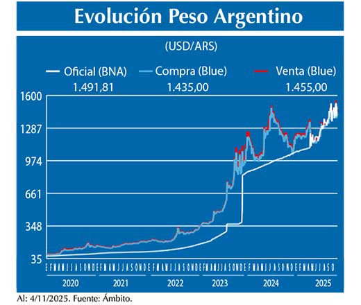 Evolucion peso Argentino
