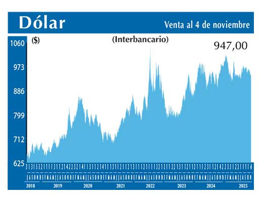 Dolar Interbancario
