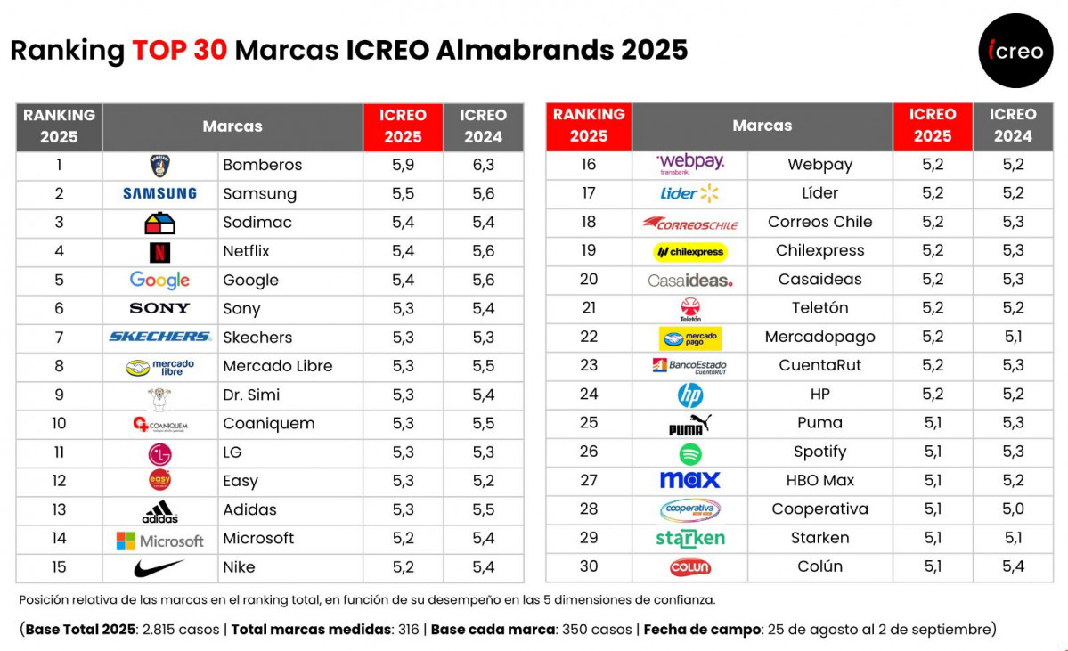 Almabrands ICREO 2025   Ranking TOP30